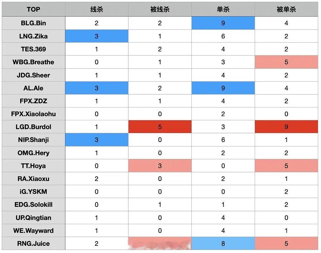 组内赛上路线杀、单杀数据：Juice八次单杀！Breathe是混还是稳？LPL夏