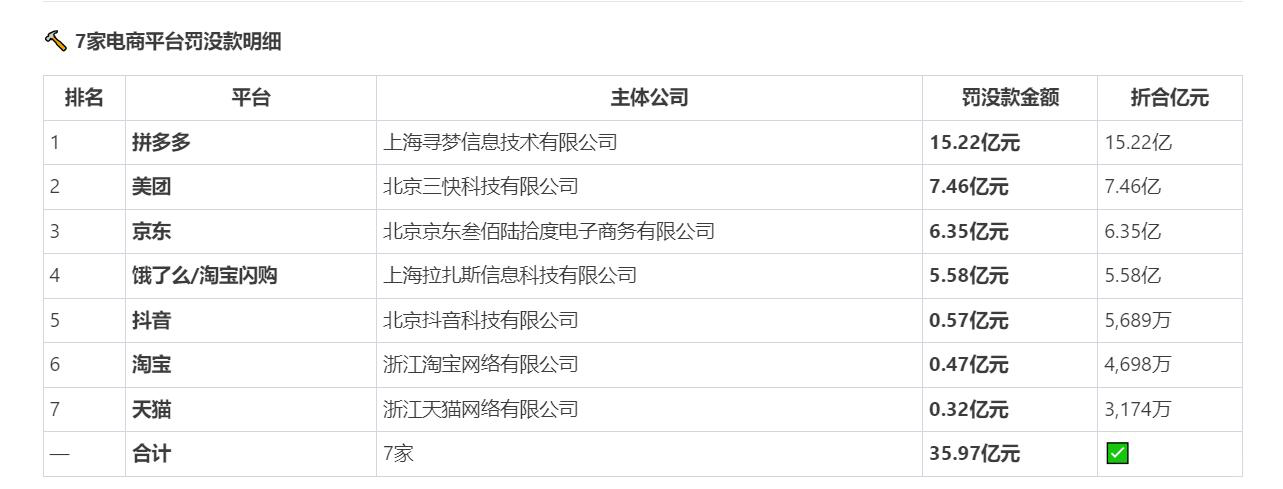 拼多多美团京东淘天抖音被罚35亿 终于开始注重食品安全，打击这些幽灵外卖，监管本
