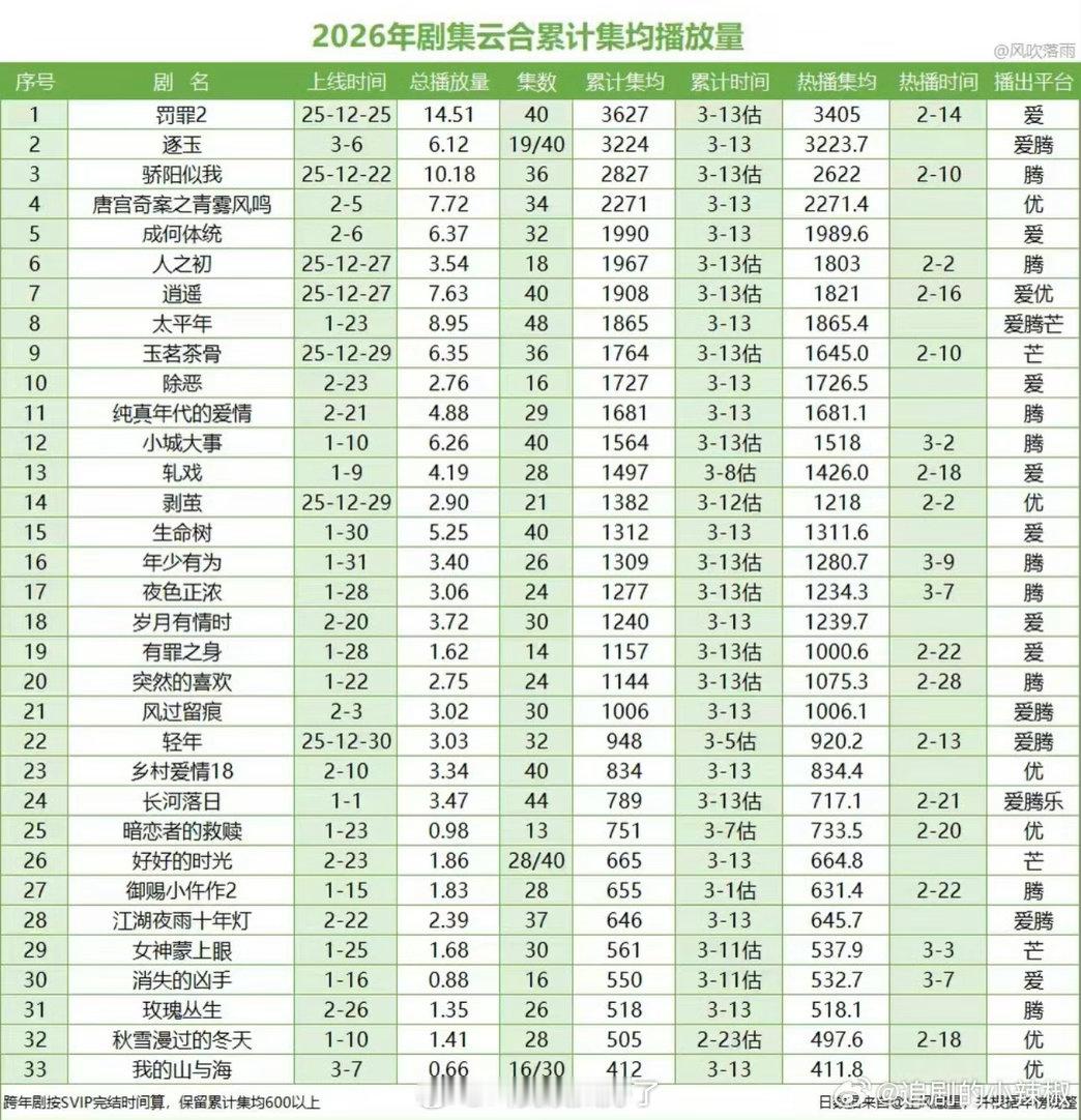 2026剧集云合累计集均播放量🈶，符合大家体感吗？ 