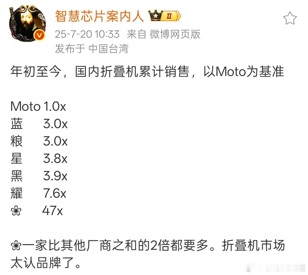 国内高端折叠屏市场华为一骑绝尘，能打破这个局面的就等苹果折叠屏了 ​​​