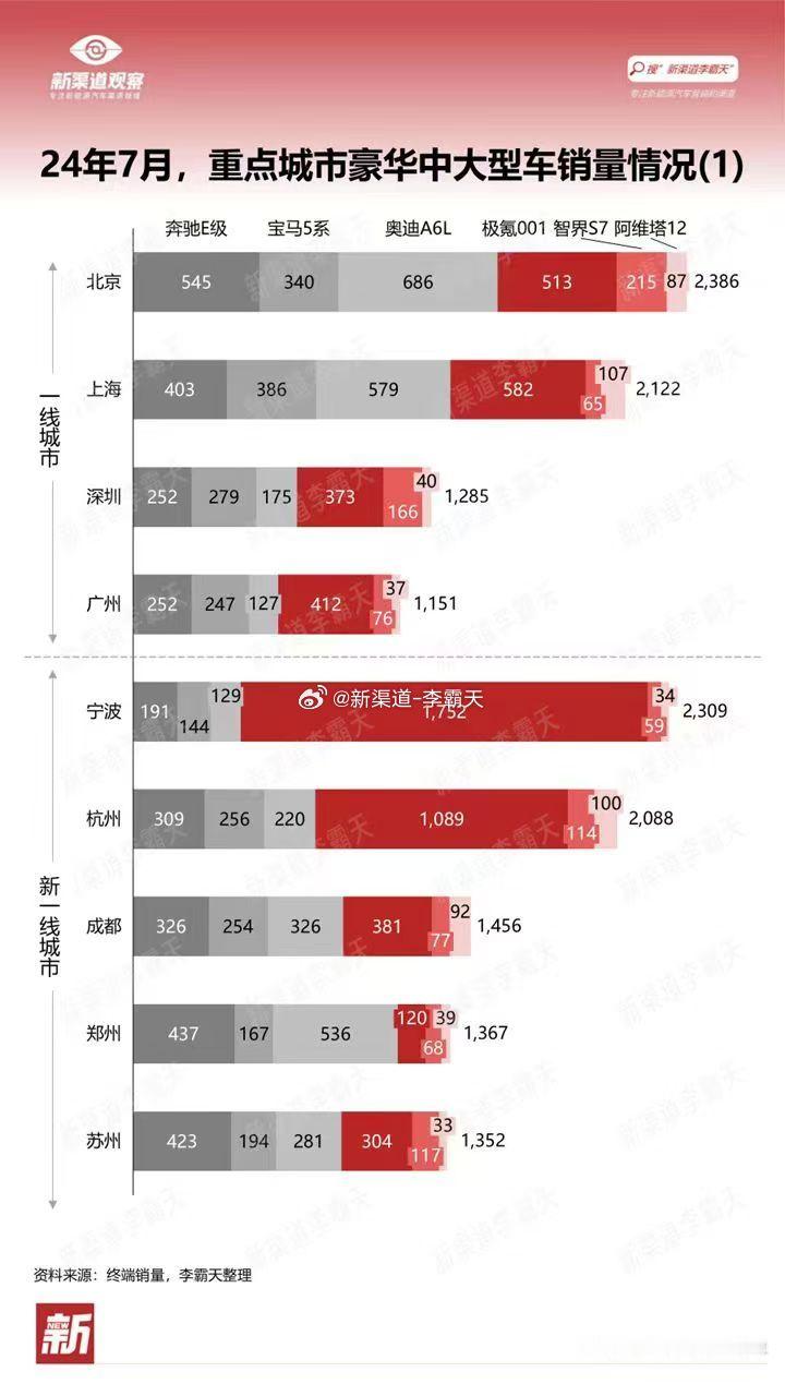 【2024年7月重点城市豪华中大型轿车销量情况】油车代表：BBA的56E，电车代
