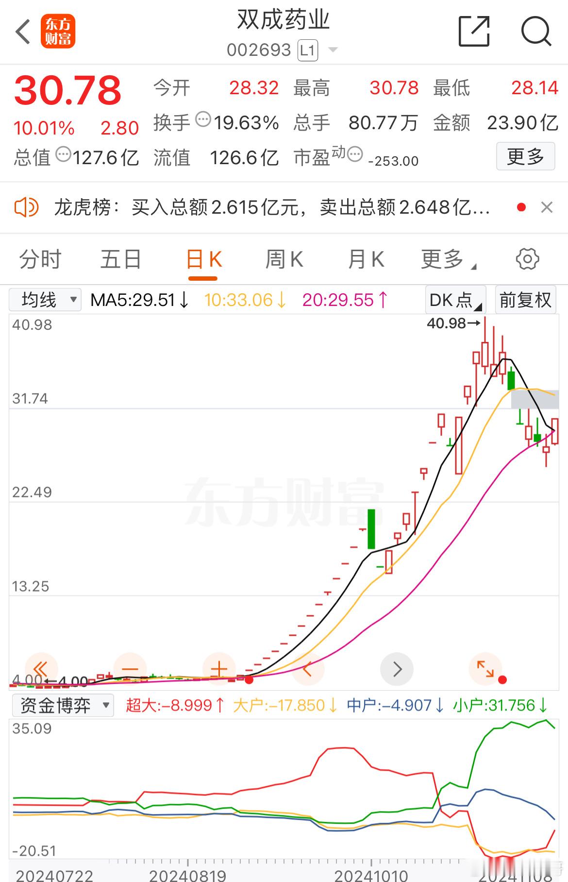 双成药业，业绩差，公告预报明年可能st退市，所以用拟收购，制造股价翻倍，主力出完