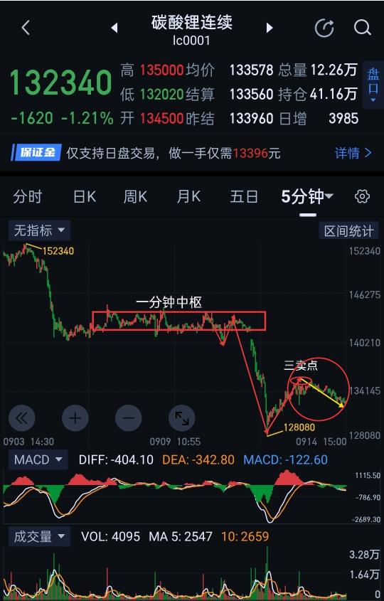 目前，如用五分钟笔节奏操作。是该笔五分钟不创新低，做多。否则节奏就乱了。//@期