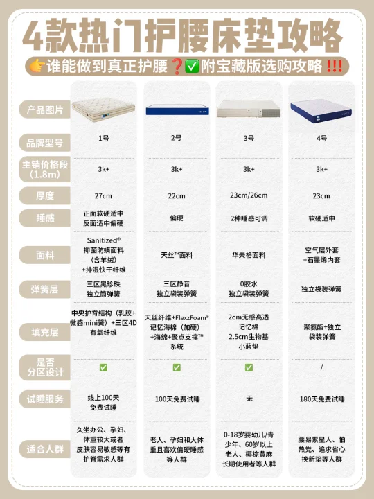 床垫选错=毁腰，床垫怎么选？选购攻略get✅