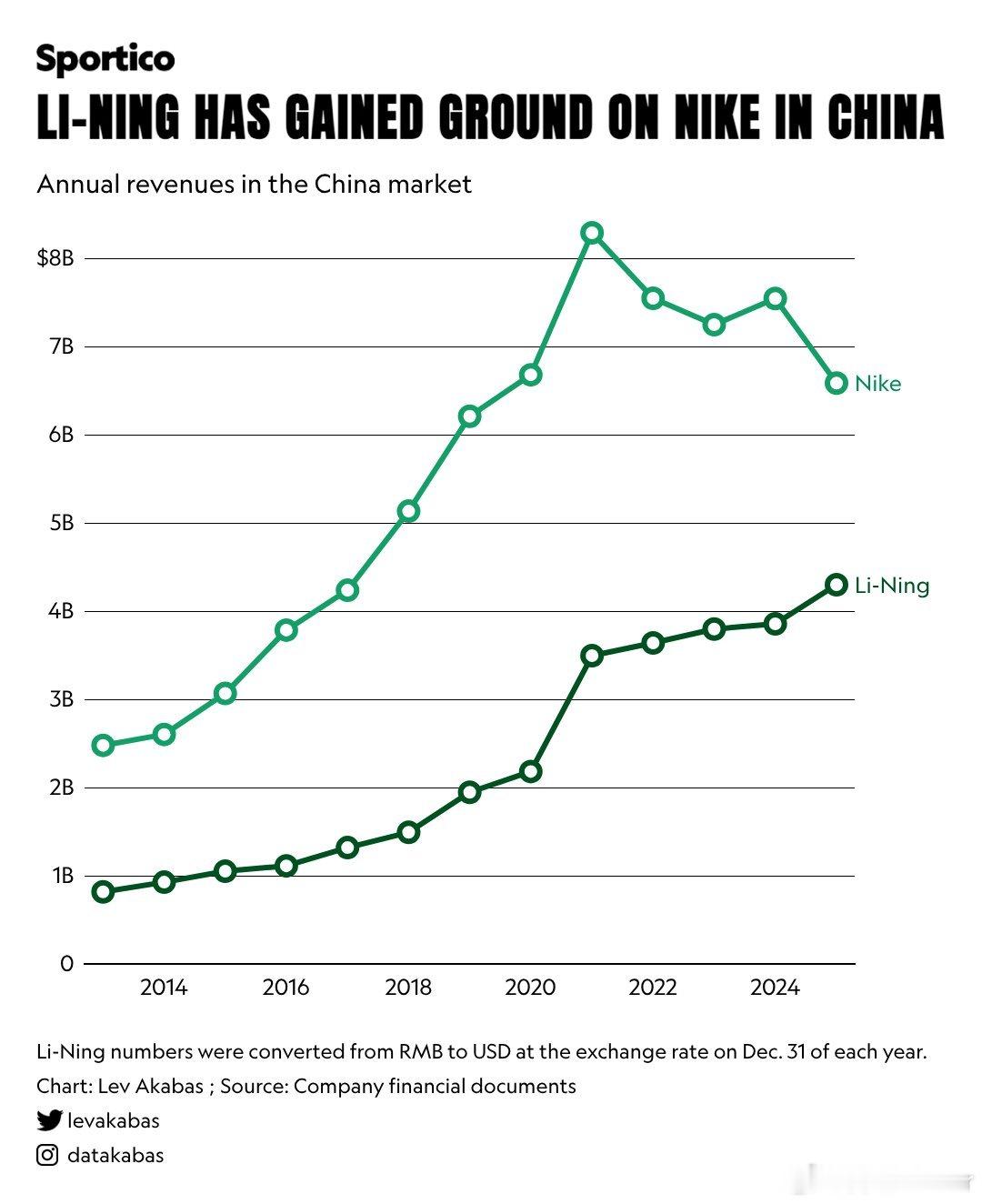 中国消费者抛弃耐克比想象中更快 近些年耐克中国营收冲高后连年下滑增长乏力，反观李