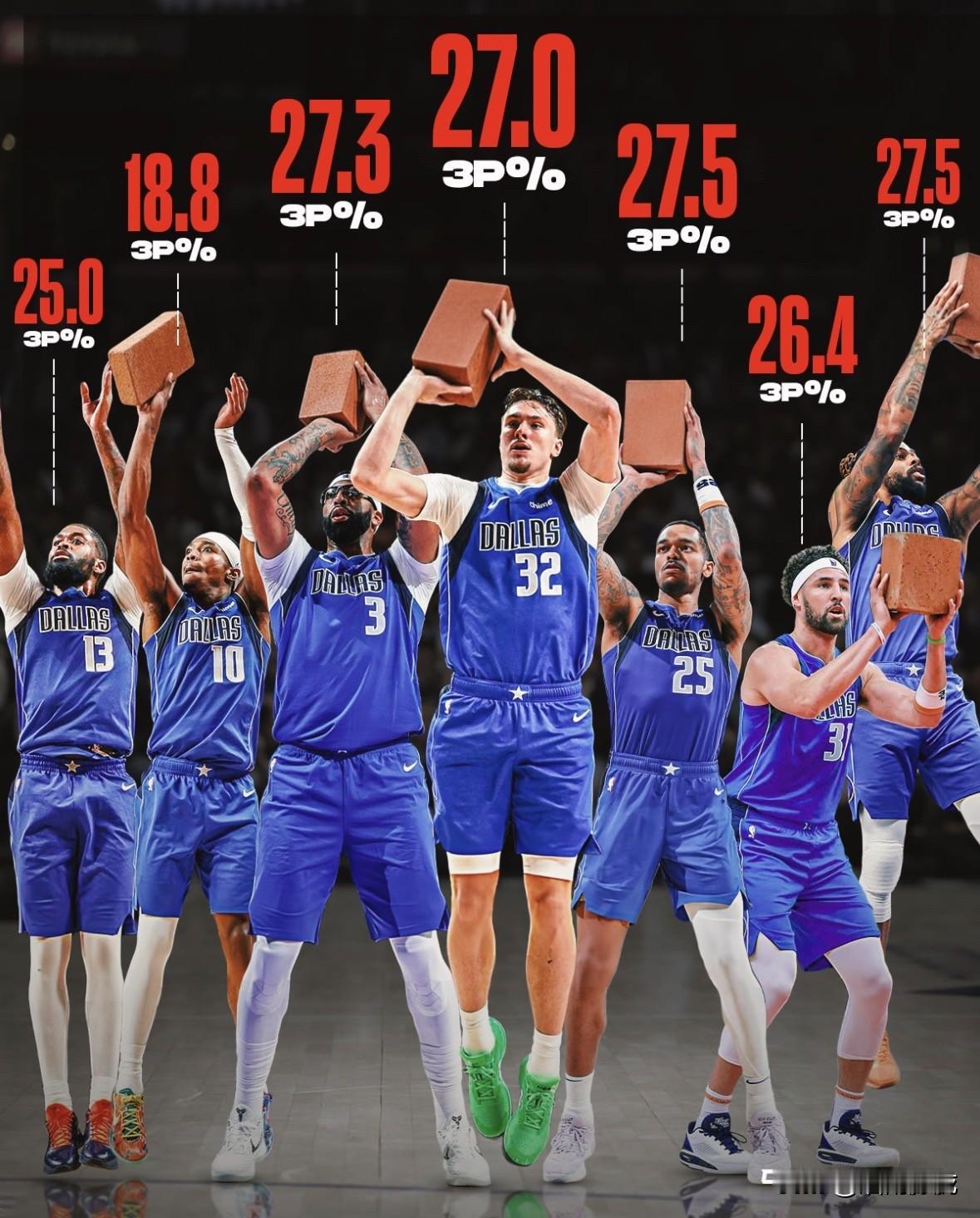 没有东契奇，独行侠其他球员的三分命中率简直惨不忍睹！

在独行侠交易走东契奇后，