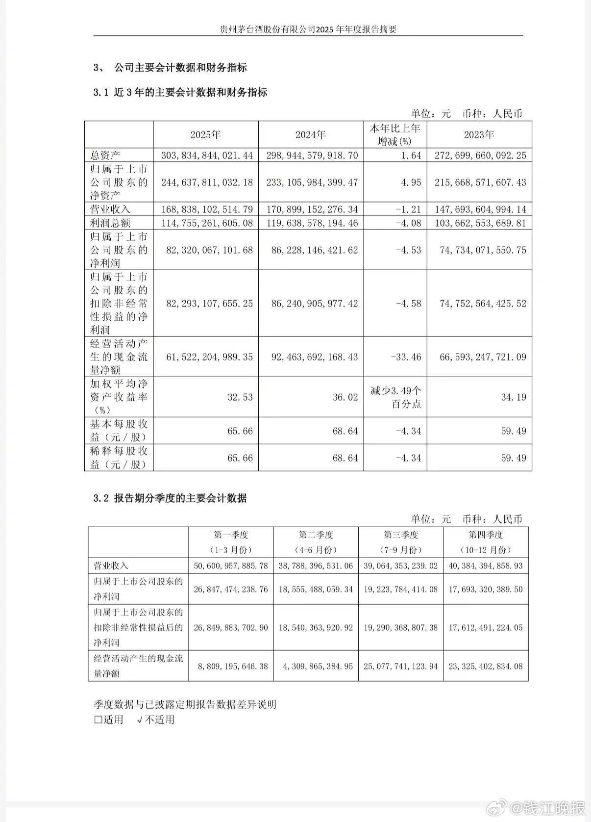 【 #茅台深夜公告称营收净利润双降##贵州茅台深夜发公告# 】 4月16日深夜，
