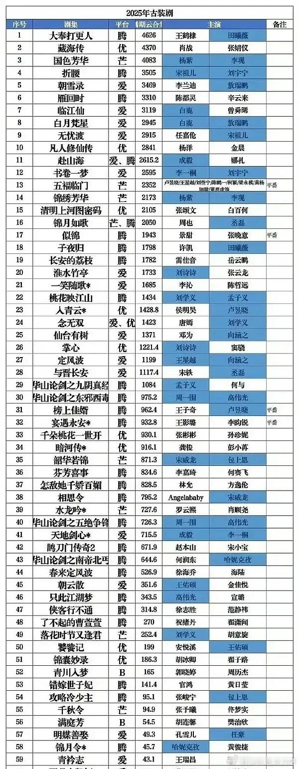 王鹤棣大奉打更人稳坐今年热播期集均古装剧🔝1招商史冠🏆 版权史冠 🏆这个王