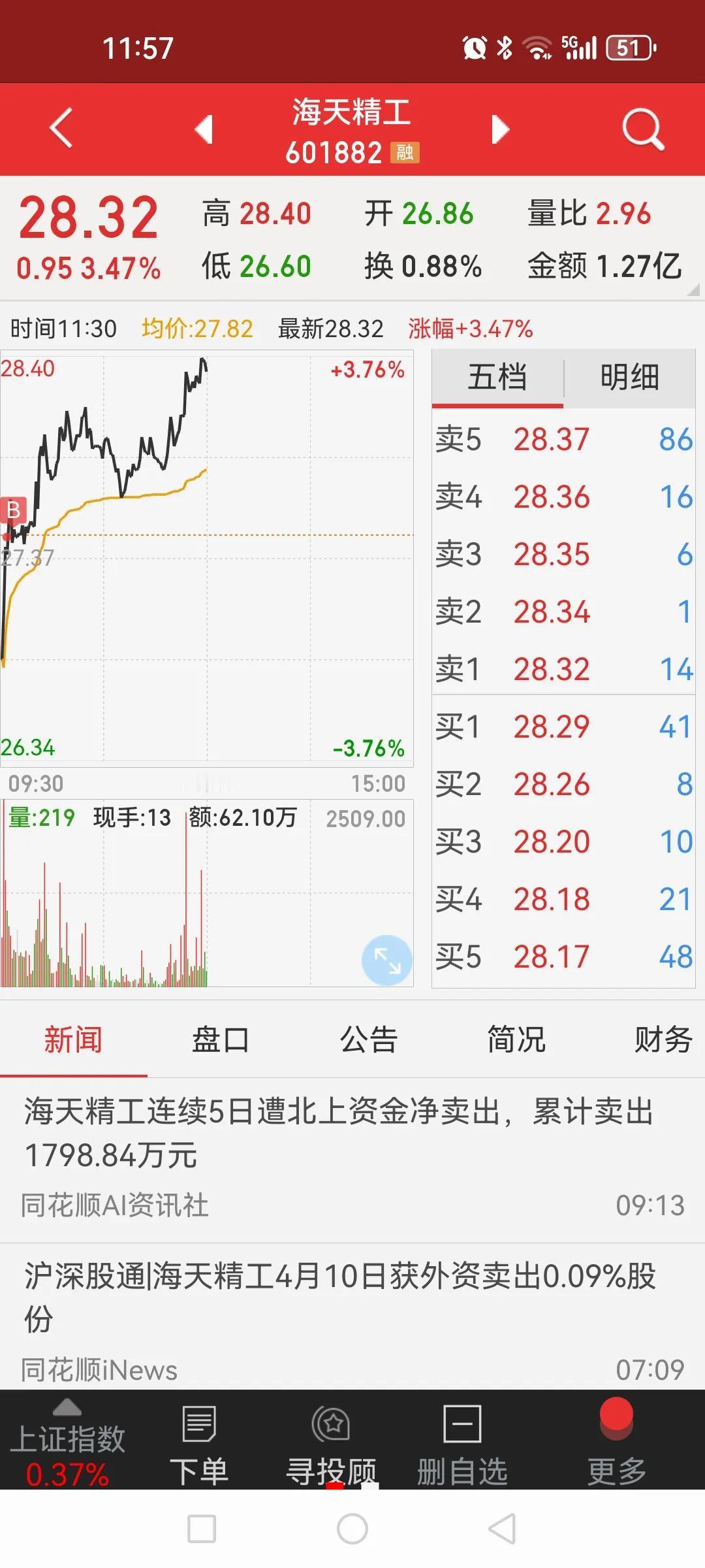 指数低开高走说明强势调整特征。工程机械气势如虹，有色金属还没见顶，化工板块补涨意