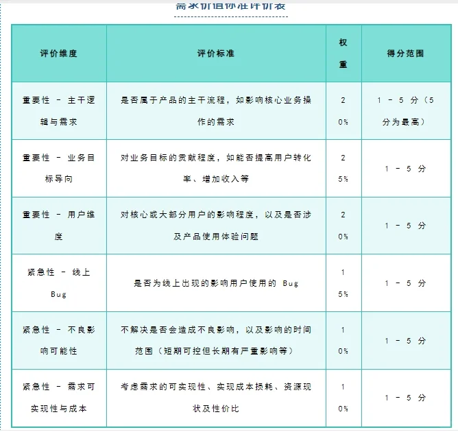 需求价值及优先级评价标准及评价方法详解