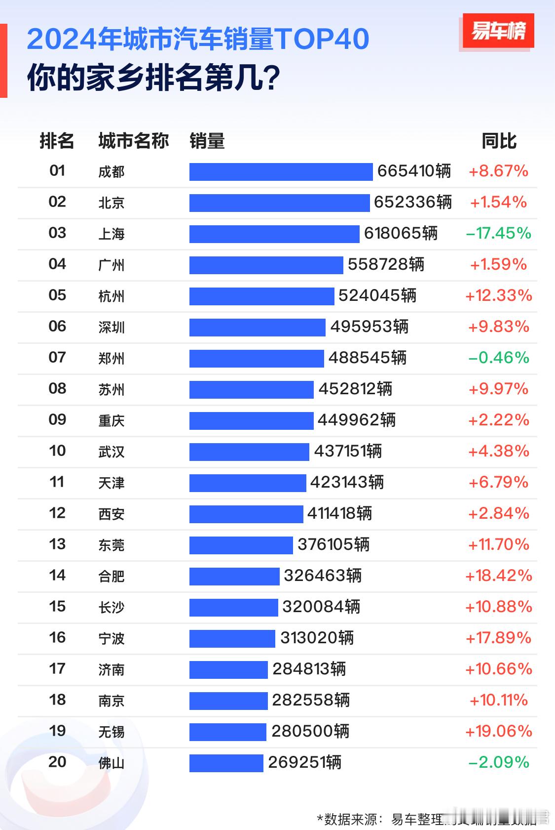 2024年城市汽车销量Top40出炉1. 成都 665410辆2. 北京 652