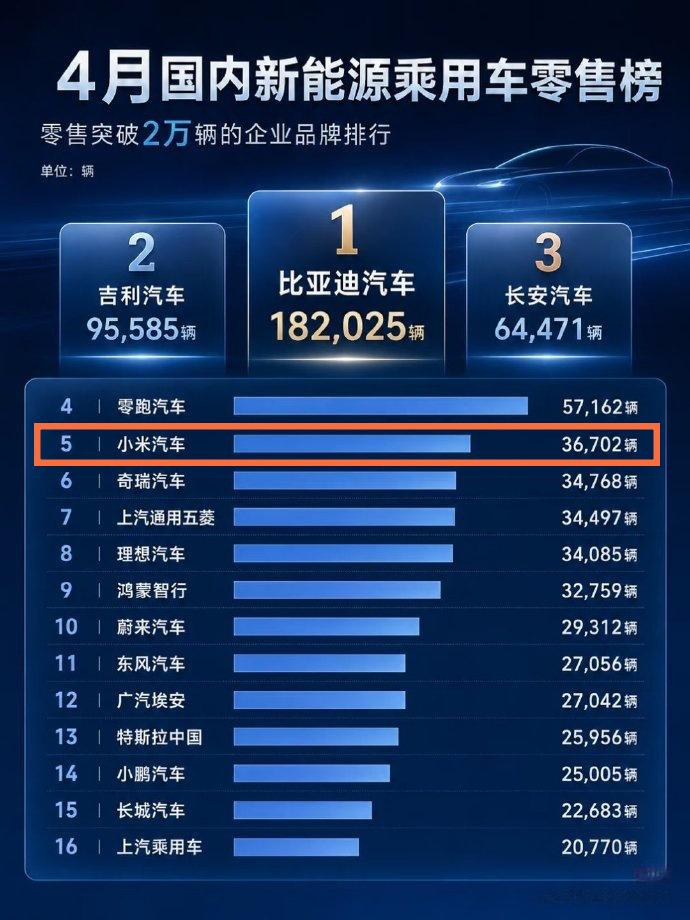 4 月新能源车销量新鲜出炉，真的被小米汽车惊到了。
乘联会刚放出来的零售榜单，比