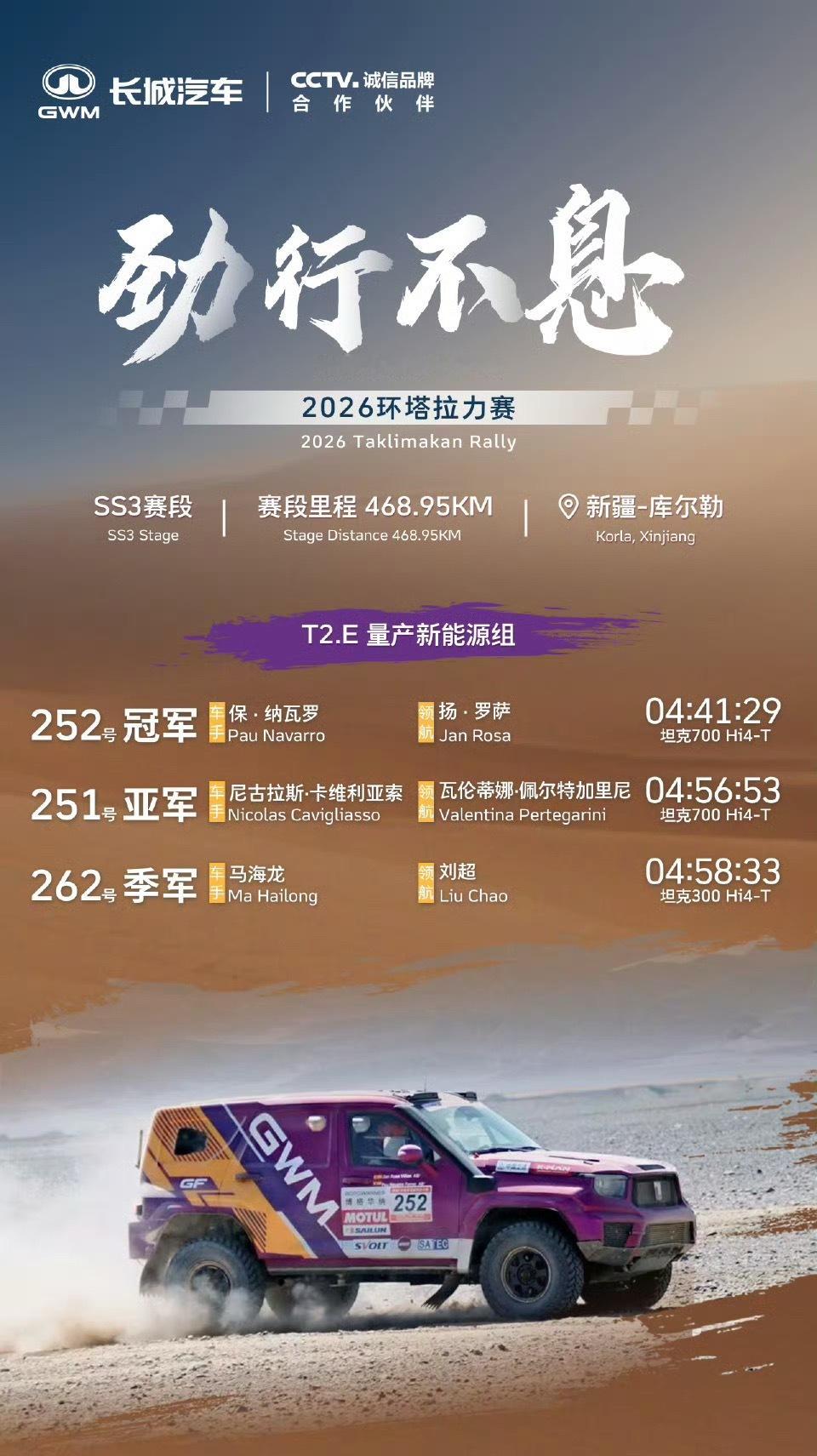 2026环塔拉力赛SS3赛段，长城车队再次包揽T2三大组别前三，同时坦克300H