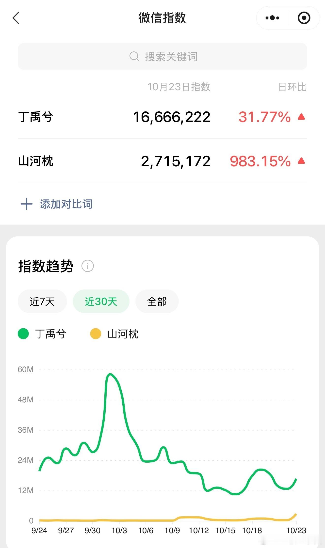 丁禹兮的数据N倍杀山河枕本身了！海棠还准备了几百万云包场！全靠丁禹扛热度扛拉新了