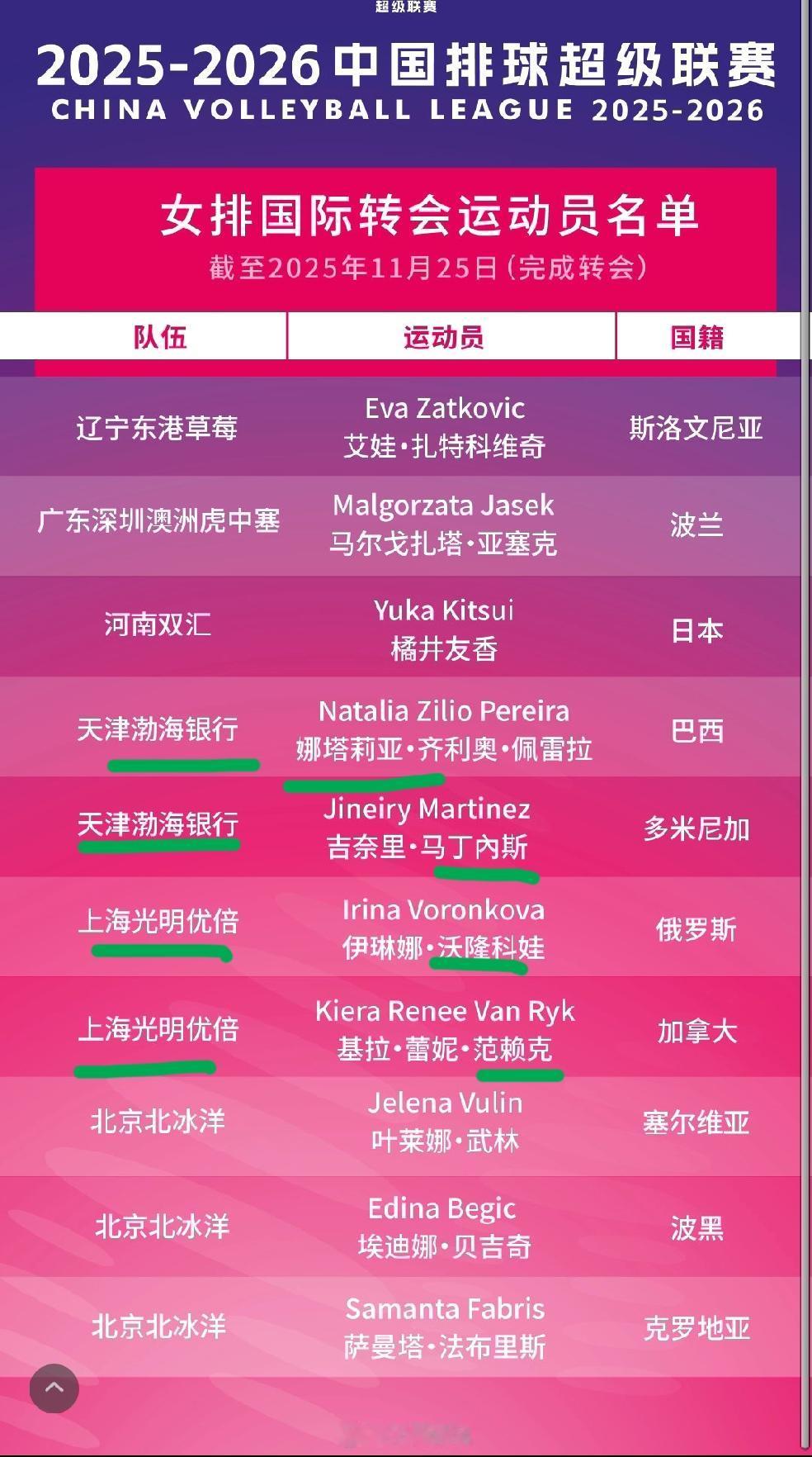 天津女排的两名外援已经完成了注册！中国排协今天官方发文公布了新赛季排超联赛女排的