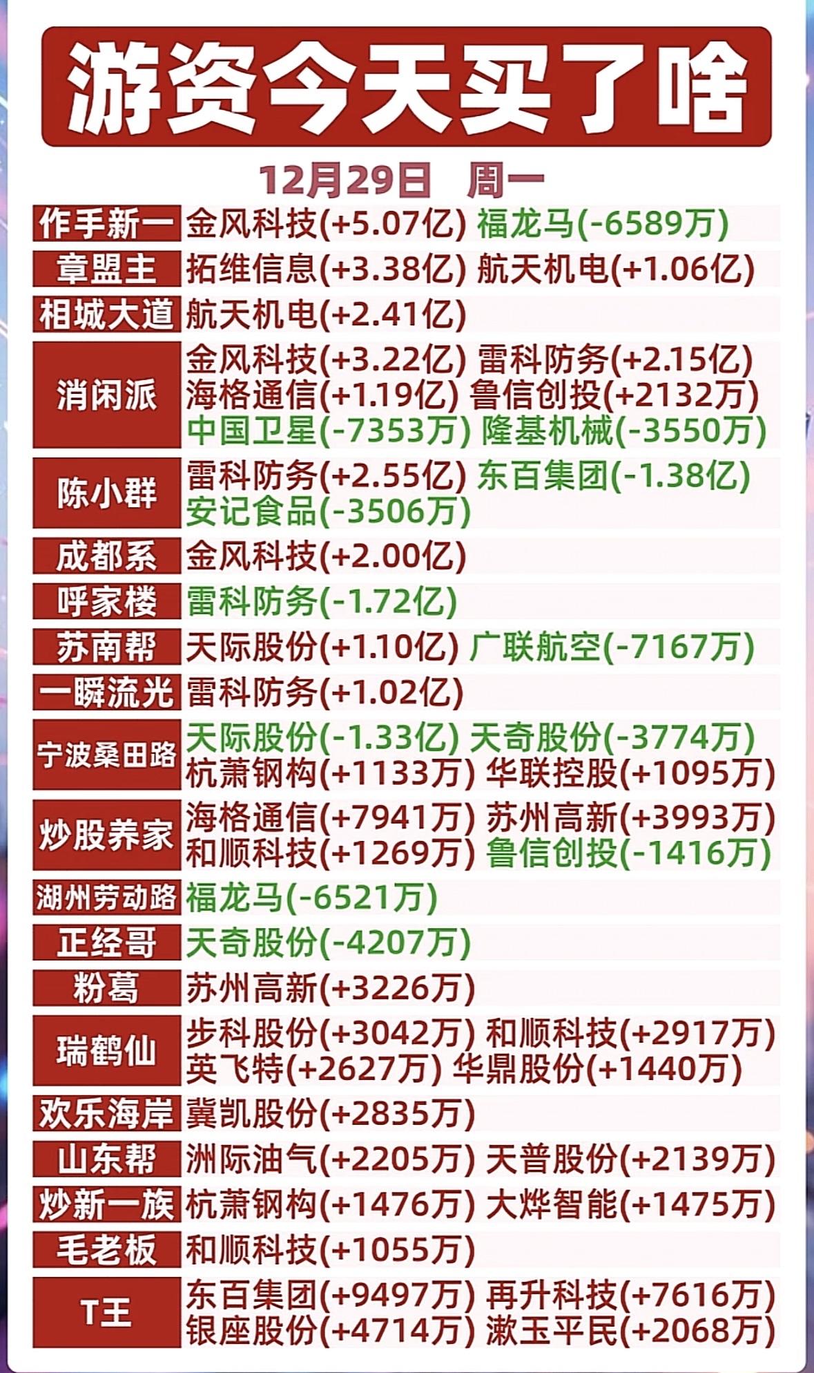 12月29日收盘游资今日大动作：哪些股票被买入卖出？

游资动向：金风科技、
