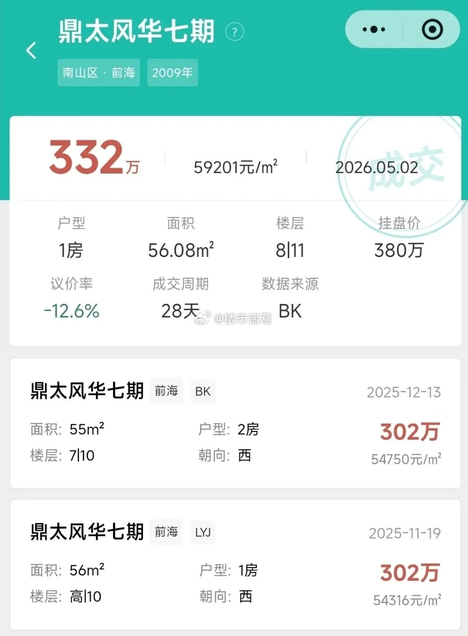 深圳南山鼎太风华七期的56平户型，新政后迅速以332万左右成交，对比去年底的同户