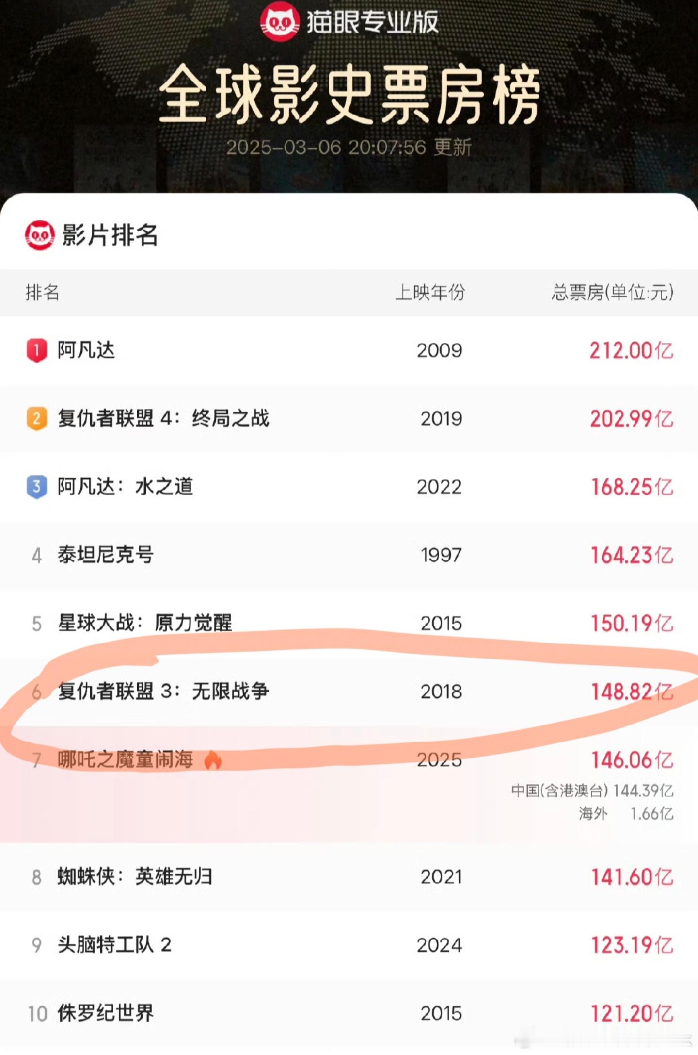 哪吒2票房破146亿哪吒2能把复联3干掉就差不多了，要真想再破纪录还是得看哪吒3