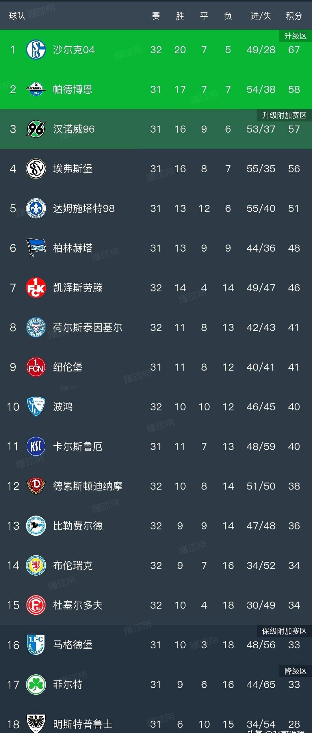 三年蛰伏，沙尔克04回来了！

这支传统豪门在德乙沉寂了三个赛季，终于回来了。就