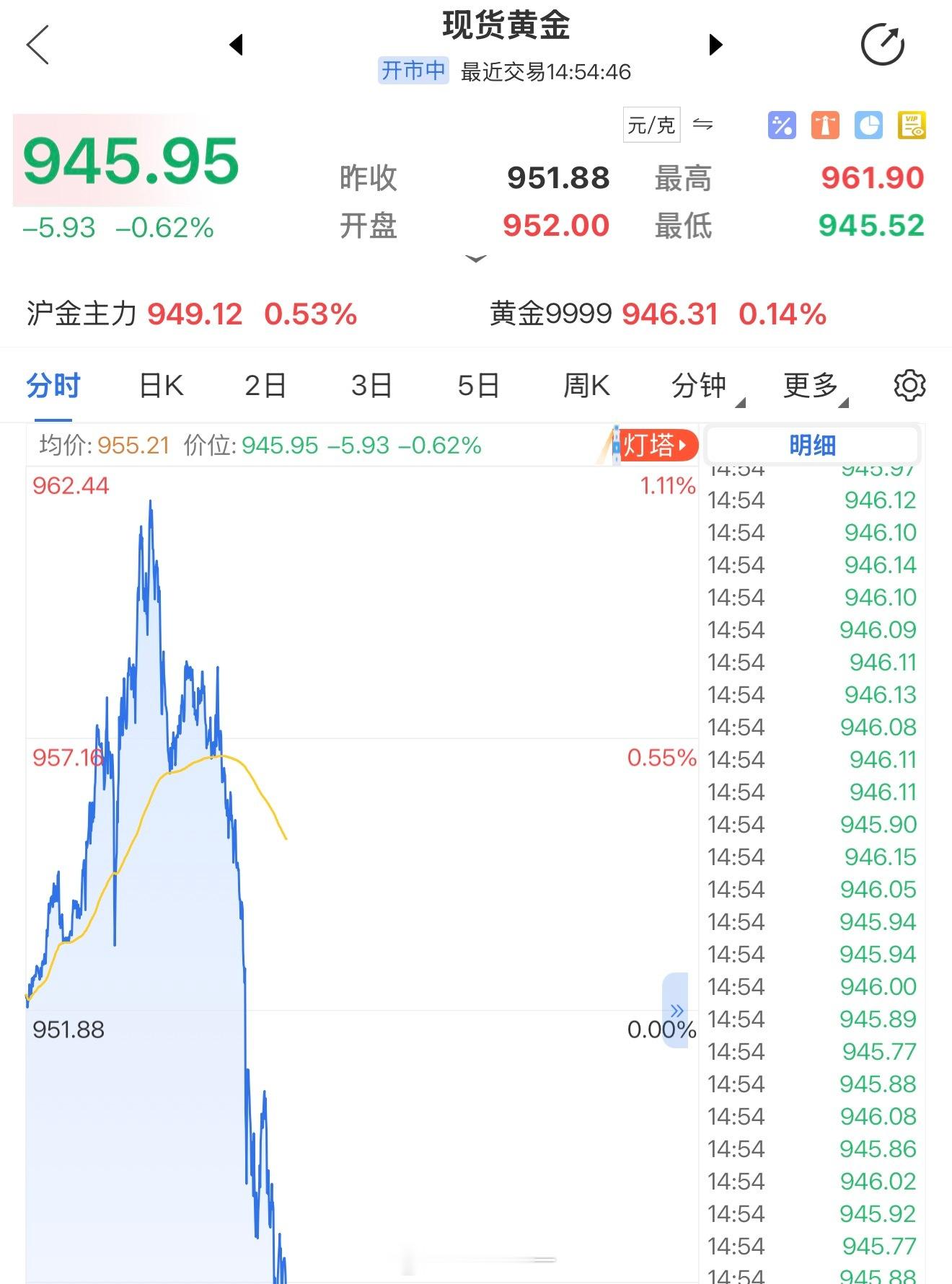 我也是服了，黄金早上还一柱擎天，下午直接一泻千里