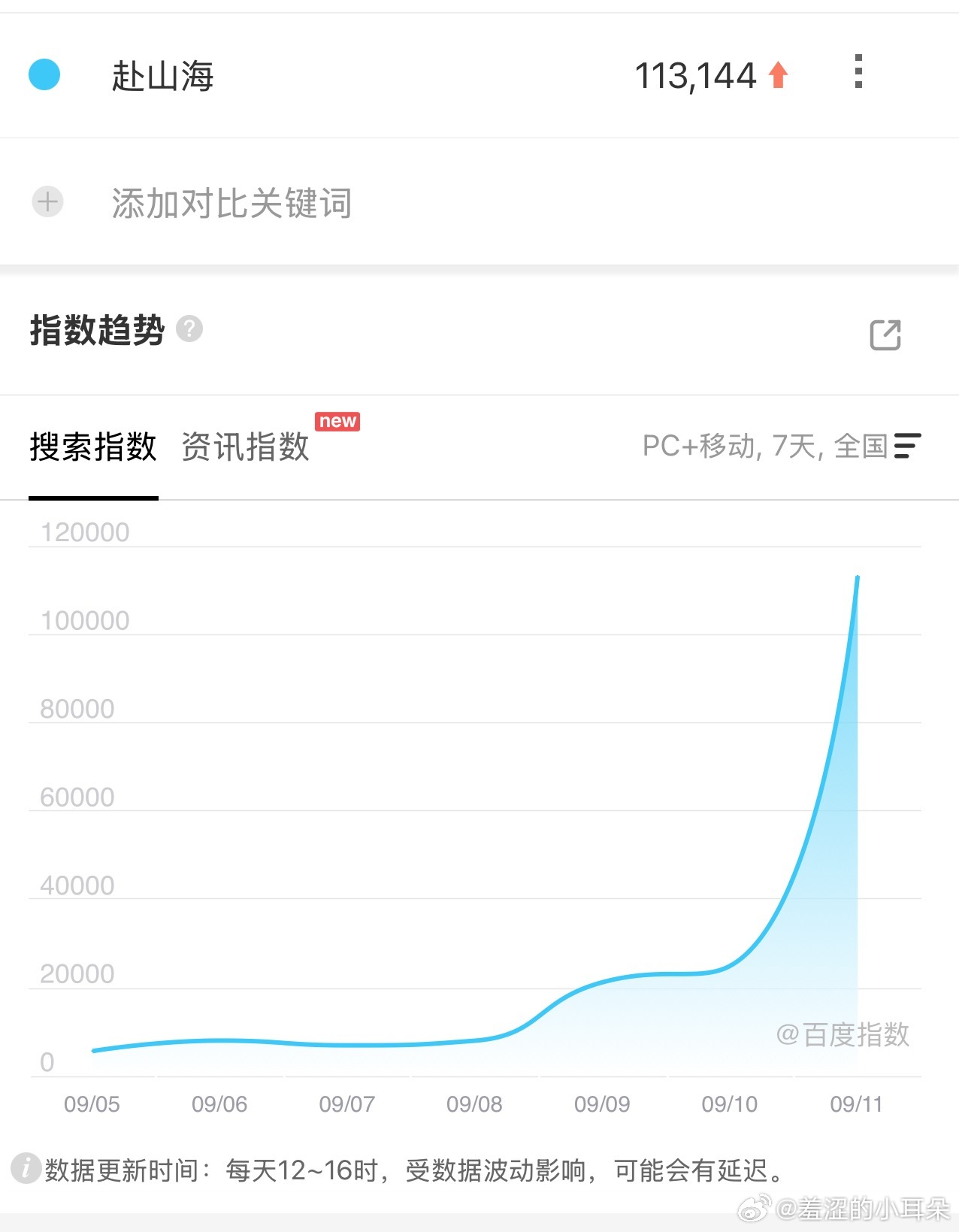赴山海首日百指11W➕，跟我预测的一样。第二日百指能上二十多万都是运气好了。几个