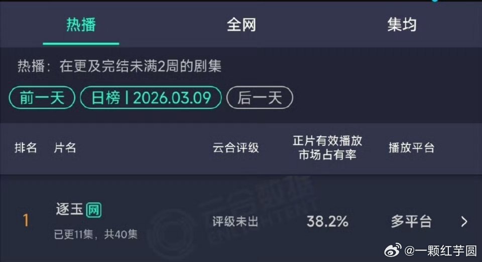 《逐玉》昨日云合38.2%！！！ 