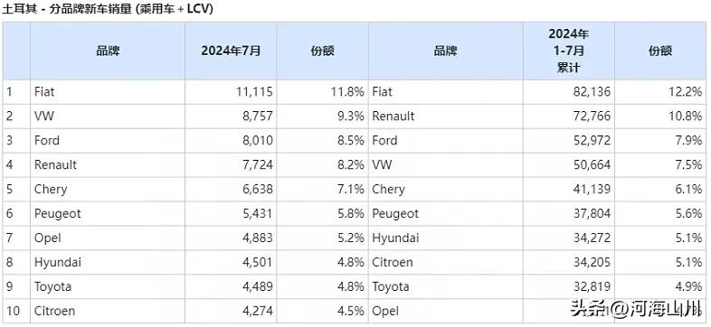 奇瑞争气！7月土耳其汽车销量排行高居第五！

7月，土耳其征服针对中国进口汽车加