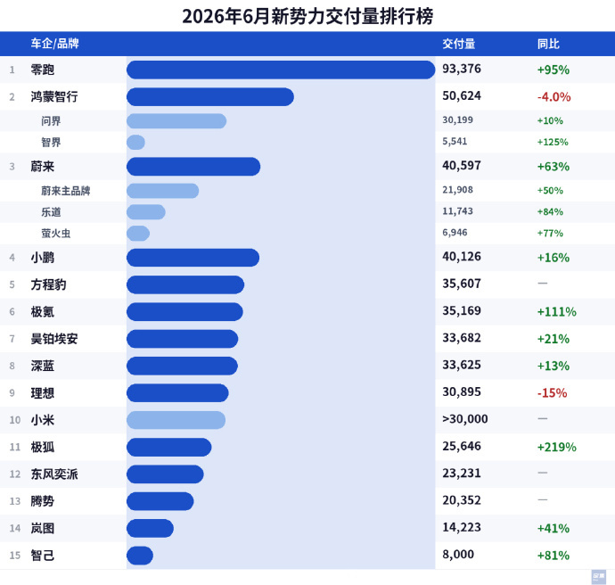 【零跑汽车的销量已经超长安了？】零跑6月份的销量挺猛的，9万多辆，已经超过了长安