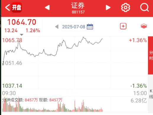 券商这会儿发动，看来想冲关了。 ​​​