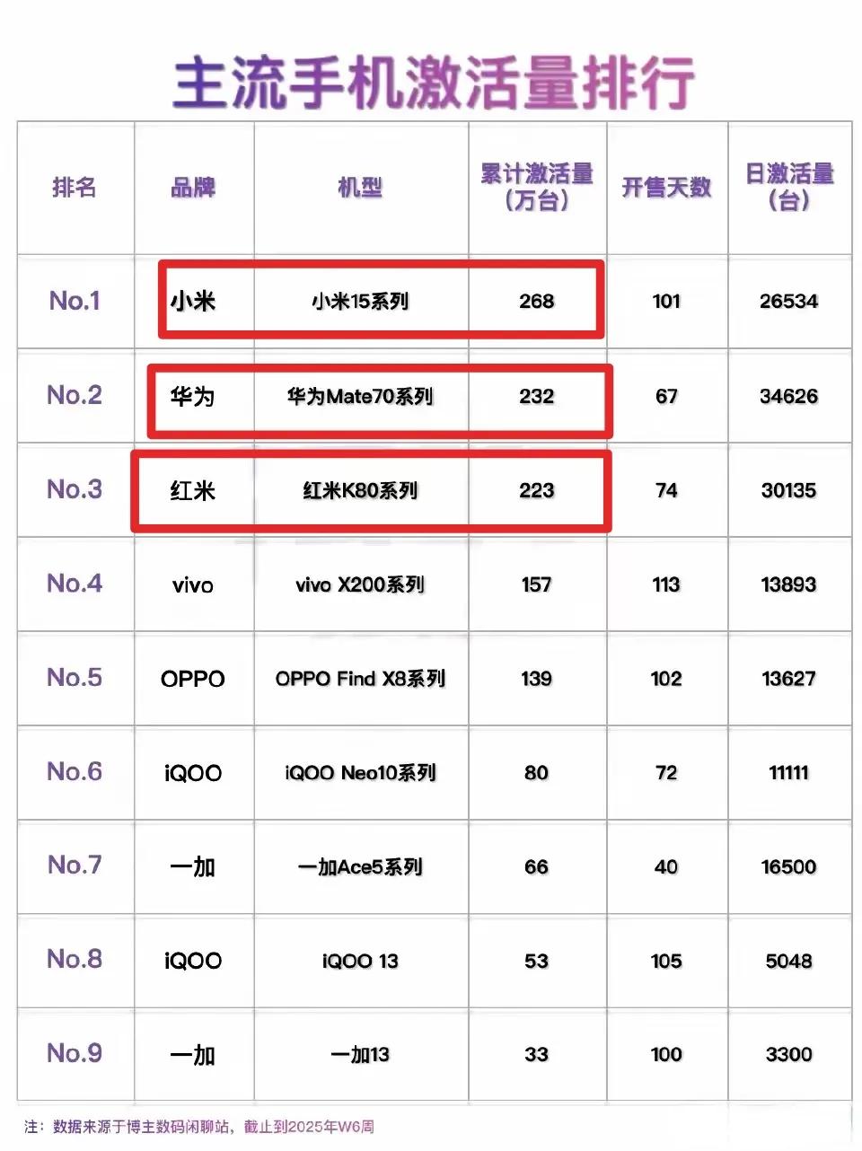 小米手机激活量第一，高端系列超华为，低端里面红米也是第一。雷军做手机做汽车都是最