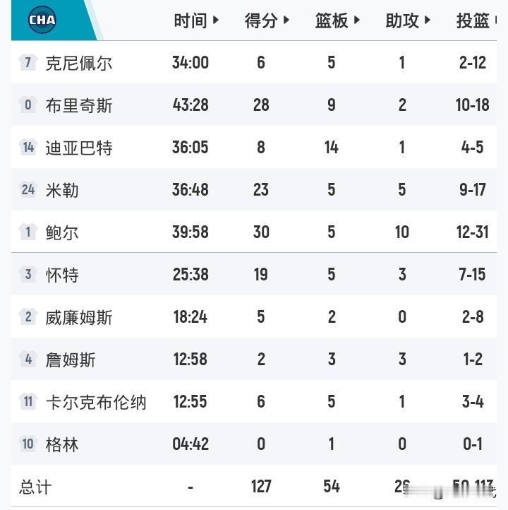 鲍尔30+10助
布里奇斯28+9
黄蜂1分险胜热火