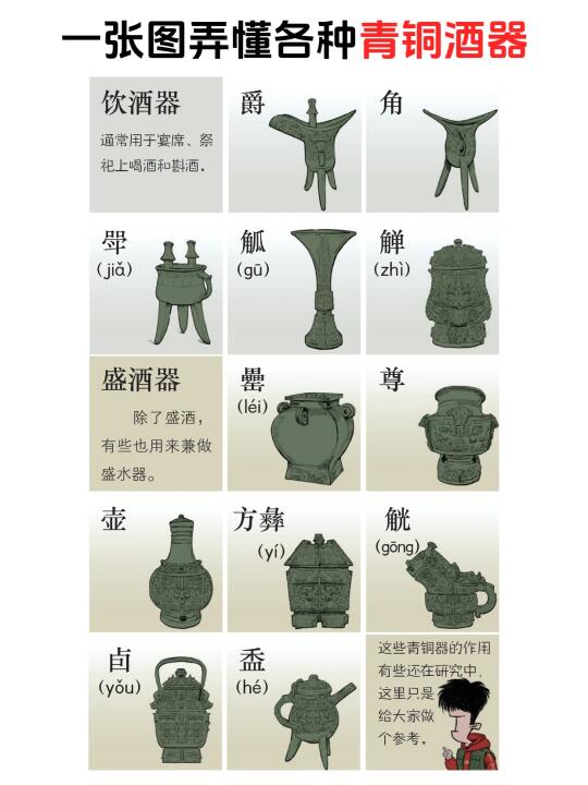 一张图弄懂各种青铜酒器｜历史知识