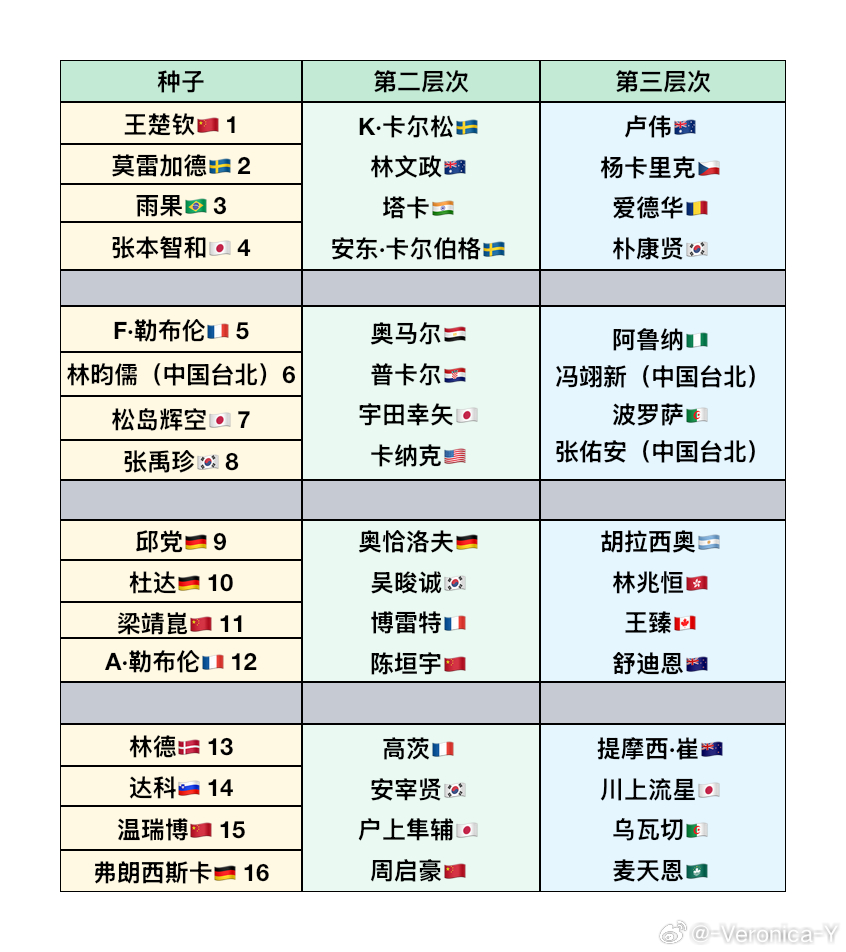 2026澳门世界杯男乒小组赛名单加纳纳塞卡然🇮🇳—退赛 冯翊新（中国台北）—