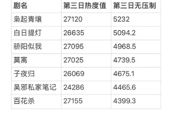 腾讯剧集拉新热度统计迪丽热巴的剧全都排前几诶 