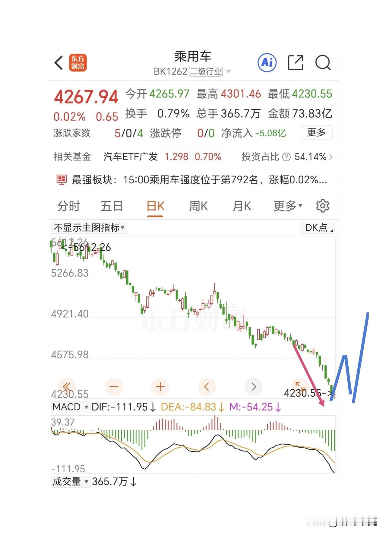 乘用车板块要构筑底部了，可以逢低布局了。
十字星只是多空双方平衡的信号，在底部有