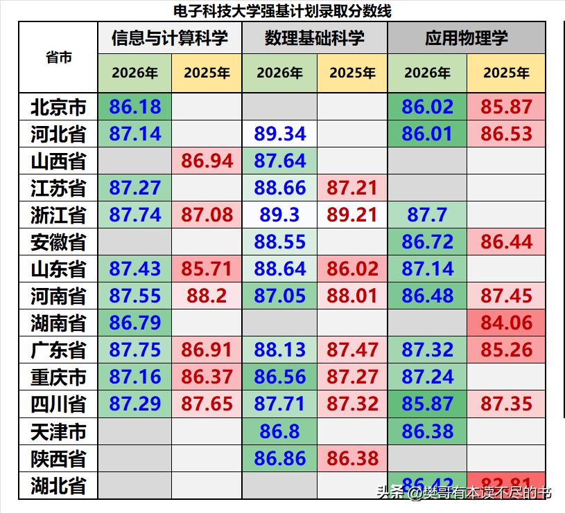 电子科大强基录取分数线出炉：
❶信息与计算科学最高分数线是广东省87.75，浙江