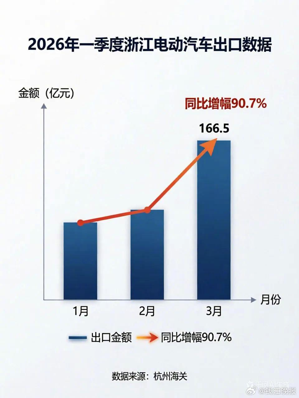 【涌金楼丨#浙江新能源汽车出口创新高#】最近，中国新能源汽车出海有点火。浙江省内