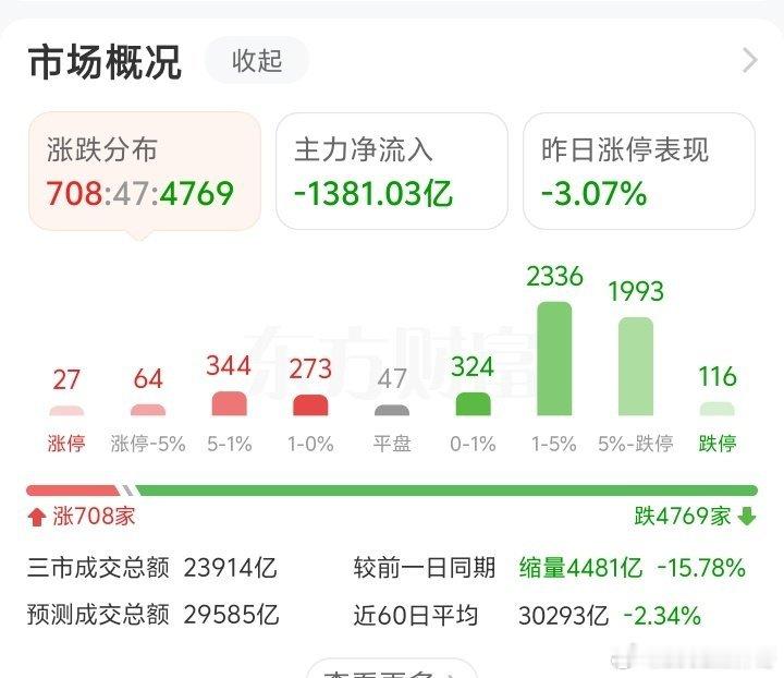 116家跌停了！单边上涨必然单边暴跌！今天一句话总结，科技跌倒把老登砸死了！ 