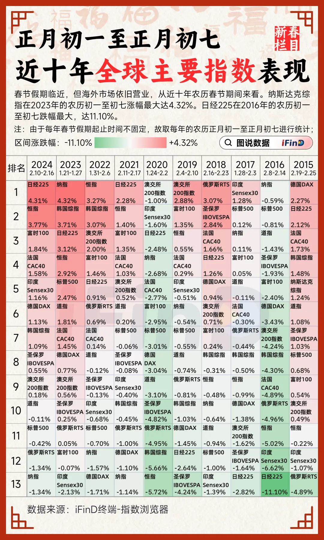 建议收藏！近10年正月初一至正月初七【全球主要指数】表现一览股市