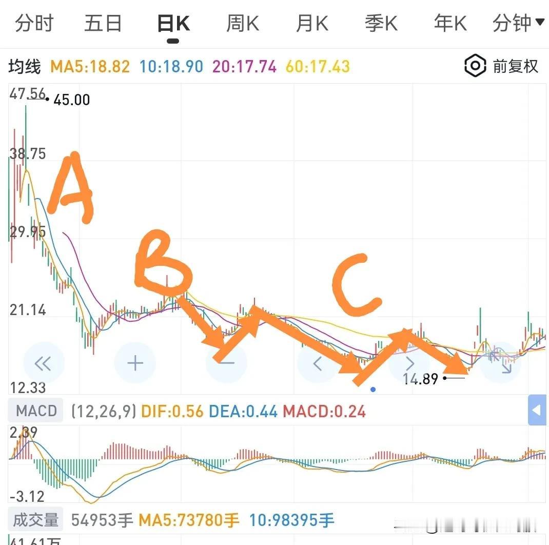 下跌抄底图形分析（三）
下跌结构是ABC，A下跌陡峭，C下跌趋缓。且C内部走出了