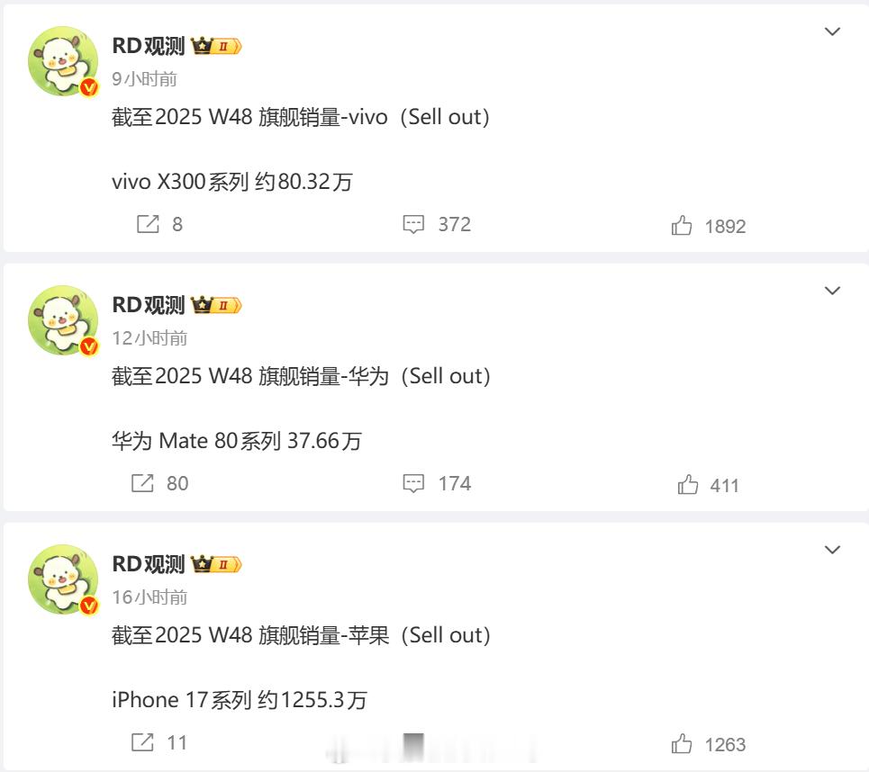 Mate 80系列的销量还不错，只能说还不错，到处都没货，标准版偶尔都断货，感觉