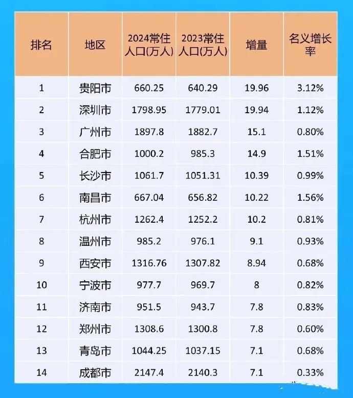 2024年全国城市常住人口增量排名：
1.贵阳：19.96万人
2.深圳：19.