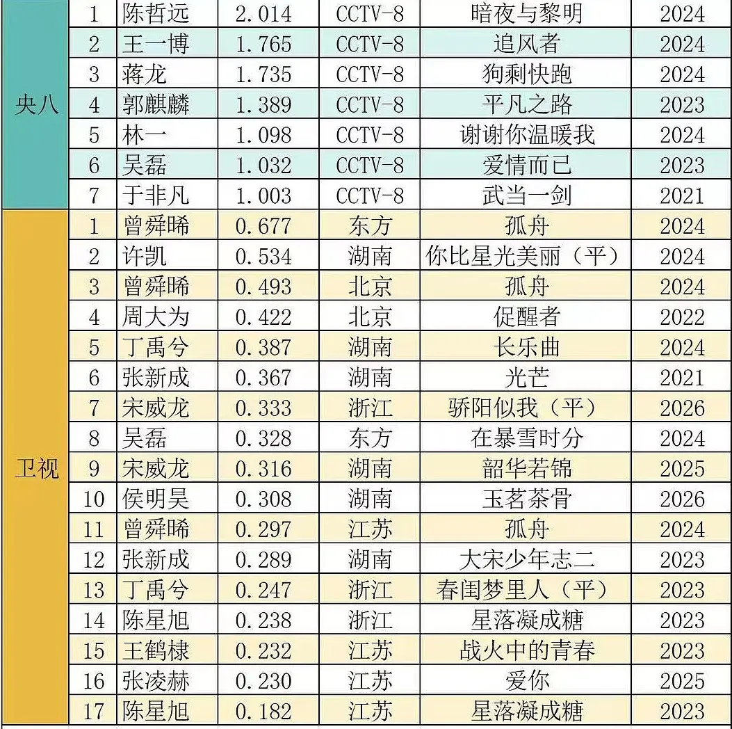陈哲远新剧为了角色设定涂黑粉也能被嘲啊，上一部涂黑粉的央视cvb破2提名飞天奖啦