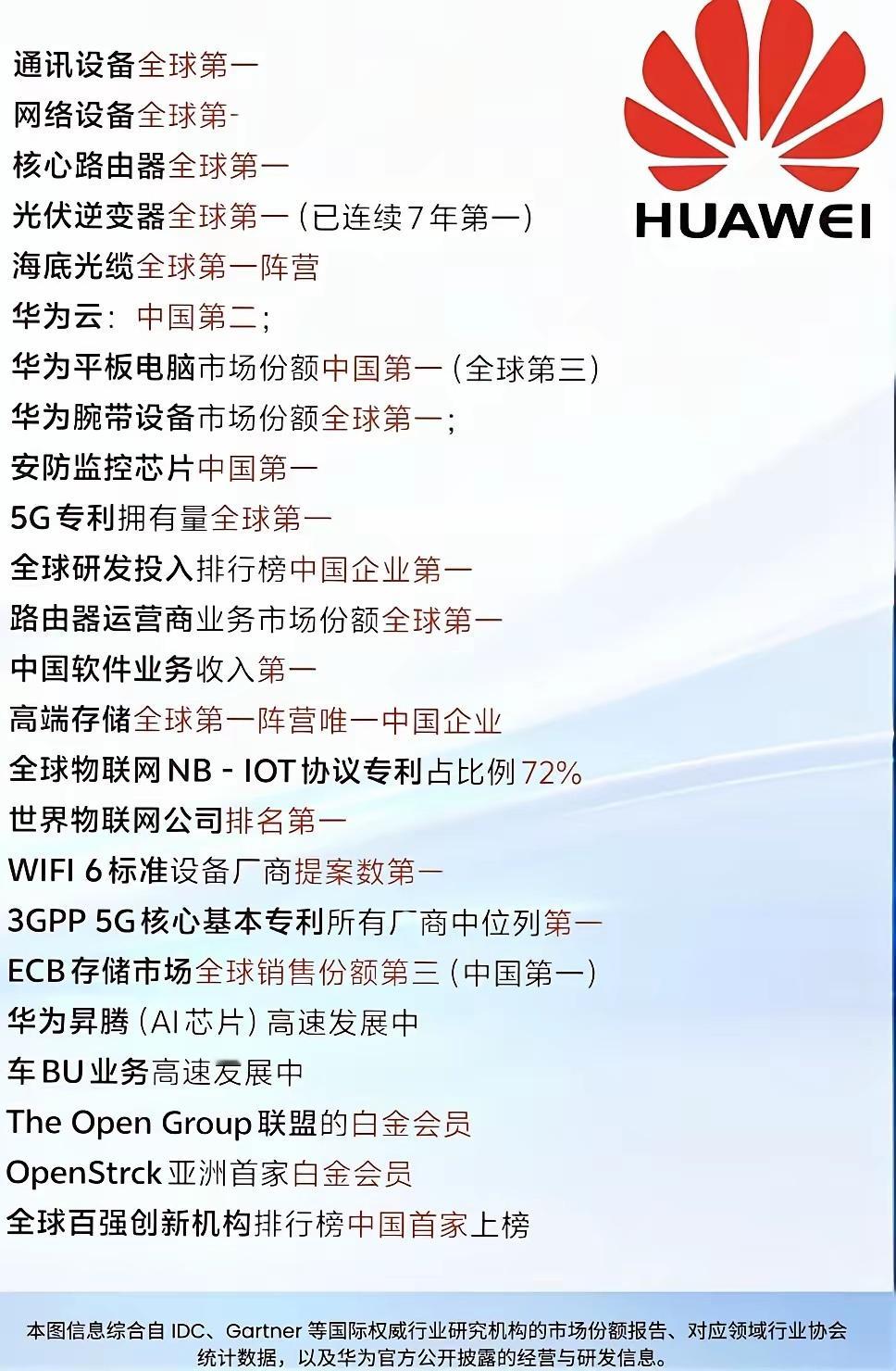 华为重夺中国手机市场份额第一除了手机份额重回第一以下这些也是第一一个多元化的华为