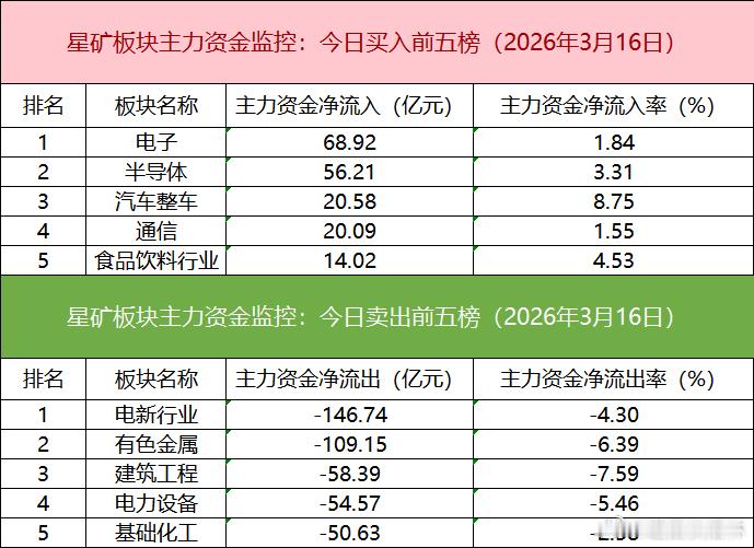 a股 板块个股主力大单资金从板块表现来看，半导体、港口航运、食品饮料等板块涨幅居