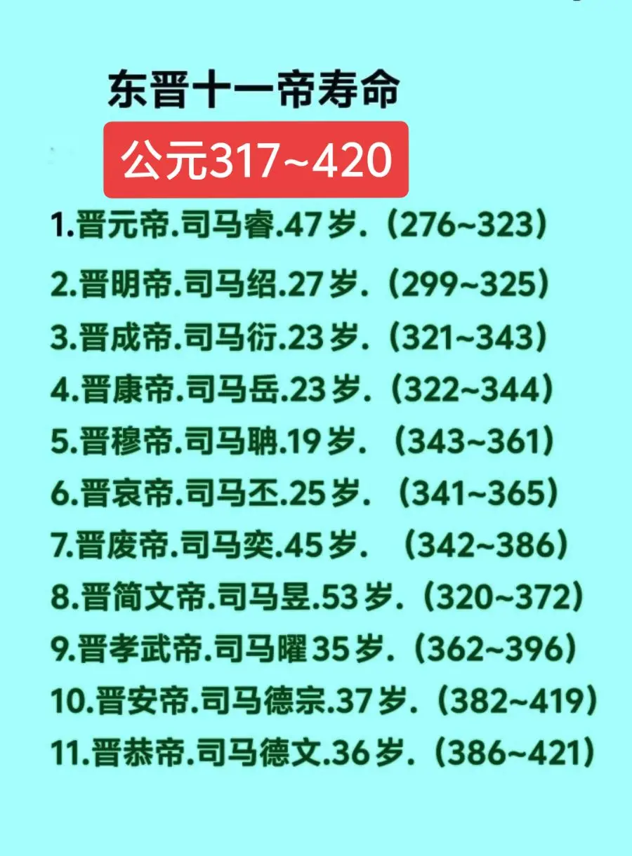 东晋十一帝寿命。东晋总共103年历史共11位帝王其中活的最大是晋简文帝...