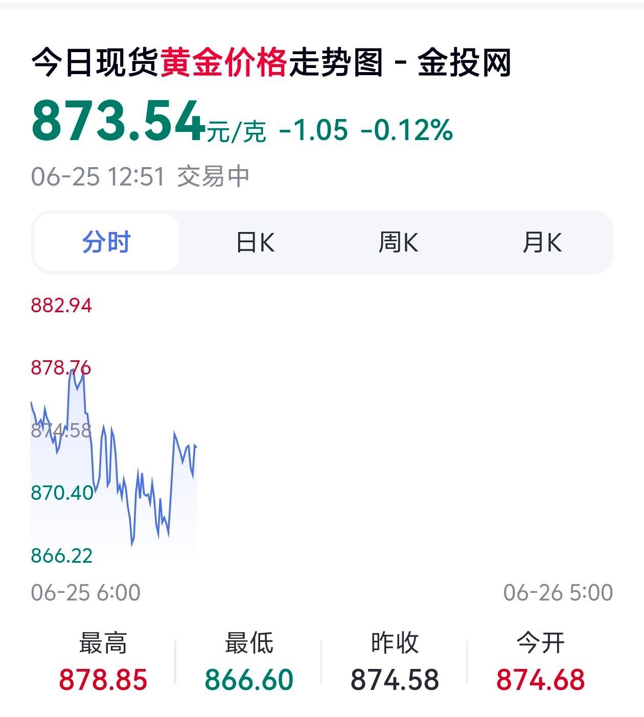 金价跌至去年10月水平持续走低，快让他回到应有的价格！油价也是！ 