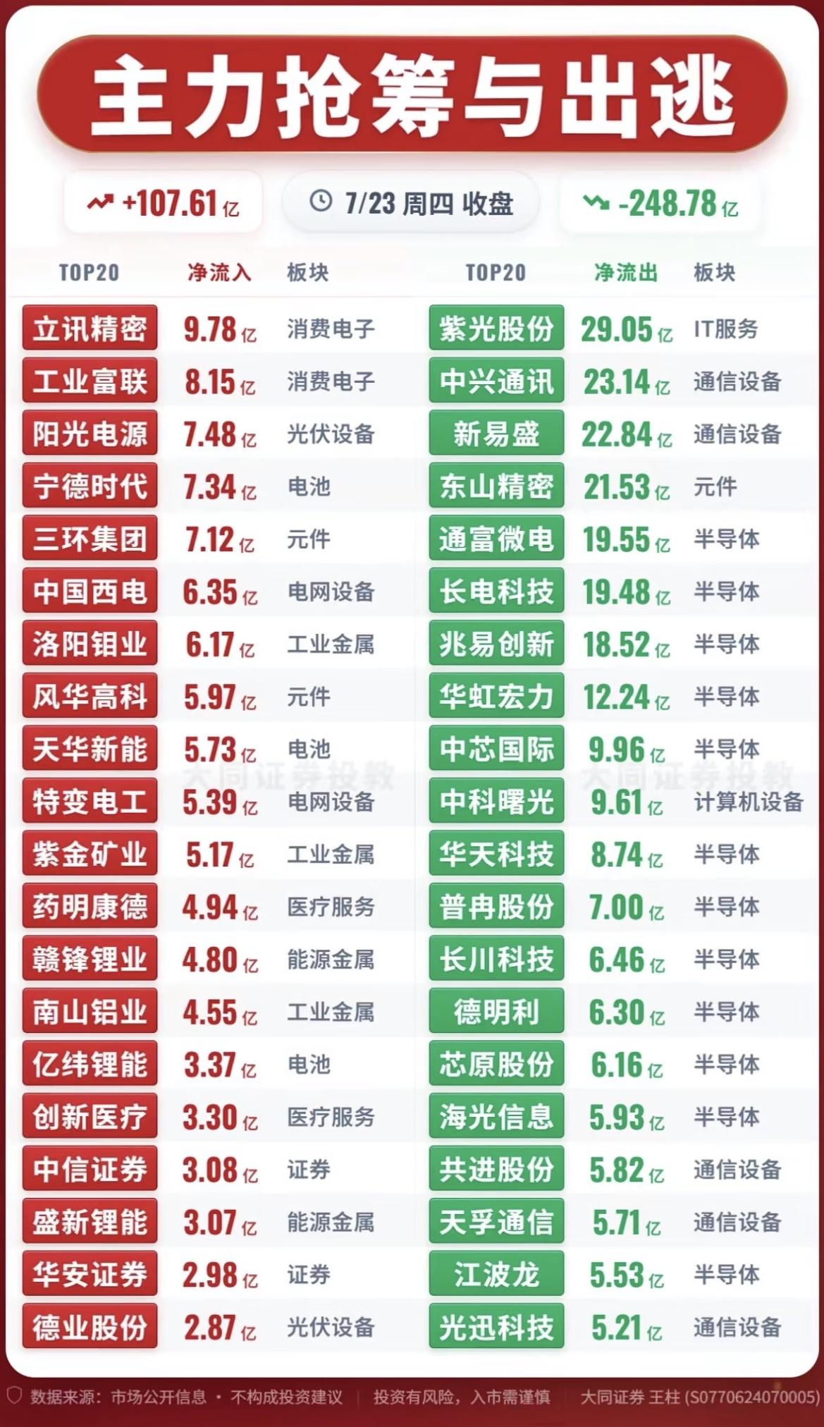 一鲸落，万物生？今日主力资金流入/流出情况。 

大盘缩量太严重，已经缩量至今年