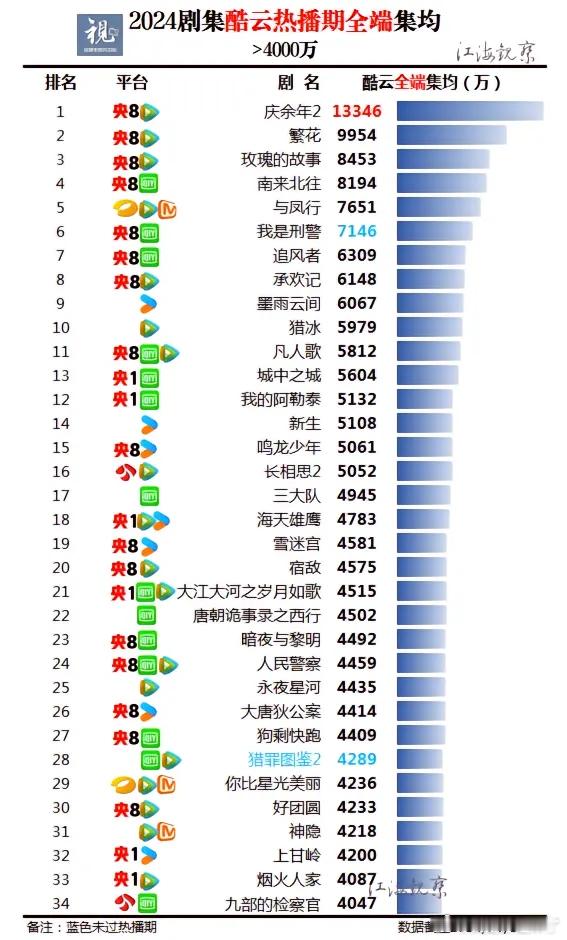 2024年度电视剧播放量榜单（酷云）2024酷云播放量年度榜单来了，来看看你都看