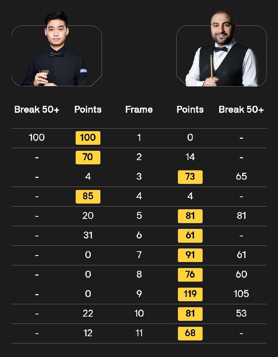 斯佳辉 3-8 侯赛因·瓦菲
肖国栋 0-2 肖恩·墨菲
4月23日20:00，